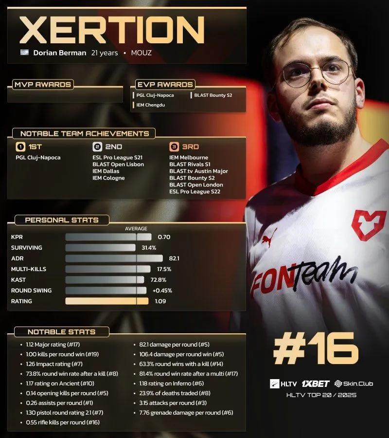 xertioN ocupa el puesto 16 en el Top 20 de jugadores de HLTV de 2025