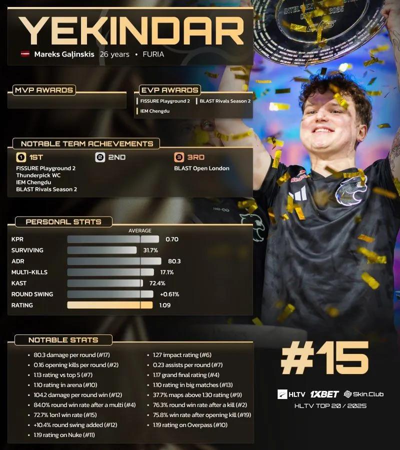YEKINDAR ocupa el puesto 15 entre los 20 mejores jugadores de 2025 de HLTV