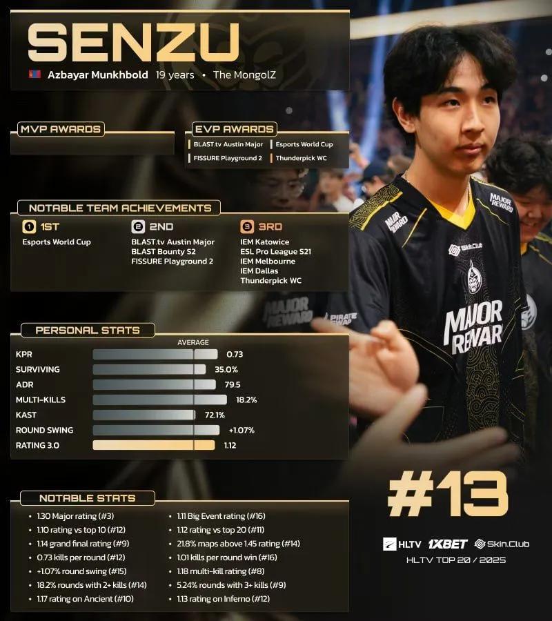 Senzu ocupa el puesto 13 entre los 20 mejores jugadores de HLTV de 2025