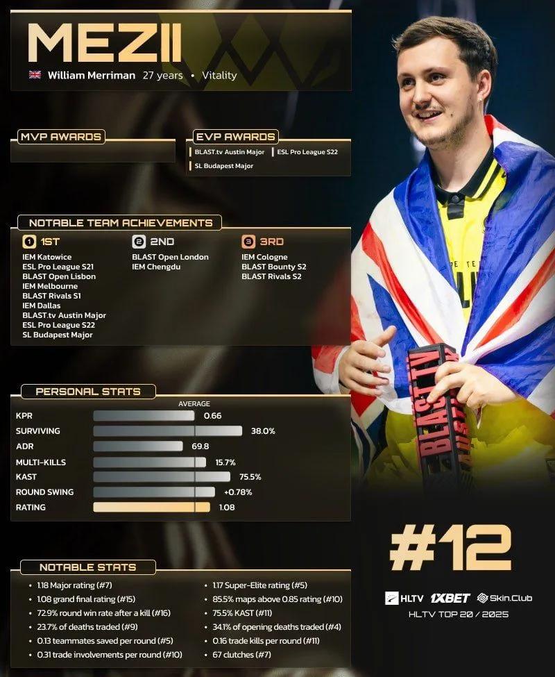 mezii ocupa el puesto 12 en la lista de los 20 mejores jugadores de HLTV de 2025