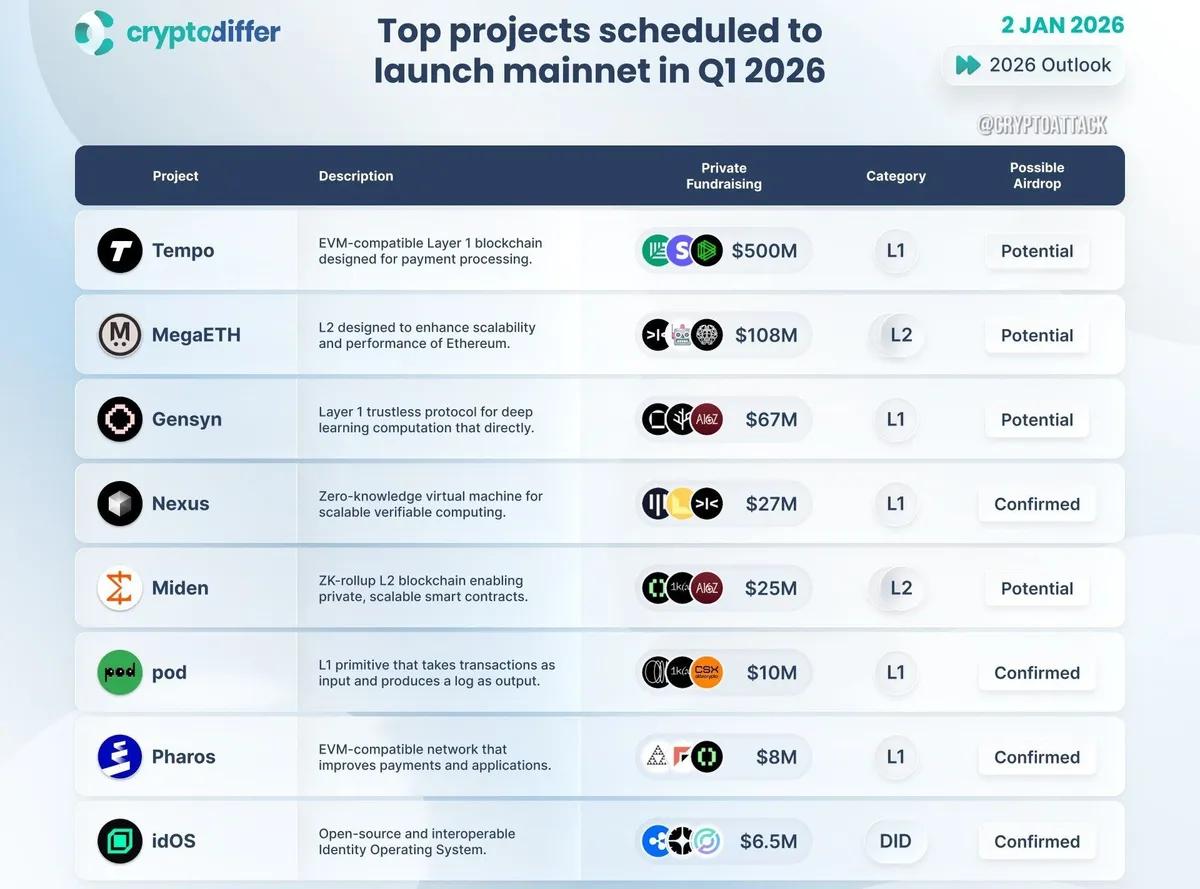 Lanzamientos más esperados de la red principal en el primer trimestre de 2026