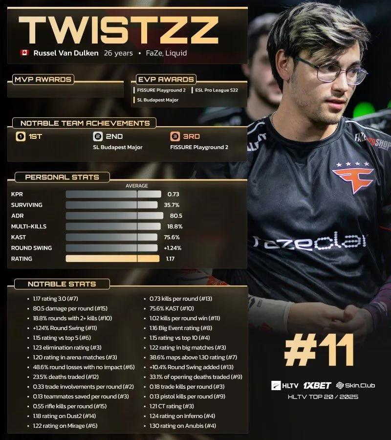 Twistzz, 11º en la lista de los 20 mejores jugadores de 2025 de HLTV