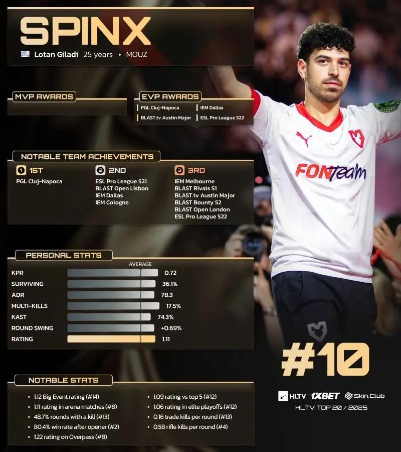 Spinx ocupa el décimo lugar entre los 20 mejores jugadores de 2025 según HLTV