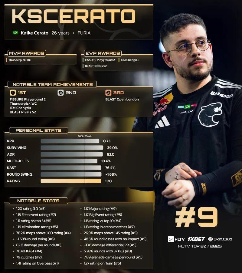 KSCERATO ocupa el noveno puesto entre los 20 mejores jugadores de 2025 según HLTV