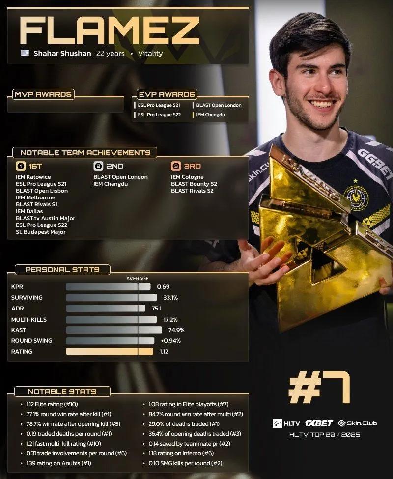 flameZ ocupa el 7º lugar entre los 20 mejores jugadores de 2025 según HLTV