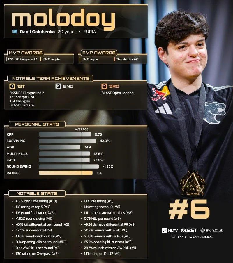 molodoy ocupa el sexto lugar entre los 20 mejores jugadores de 2025 según HLTV