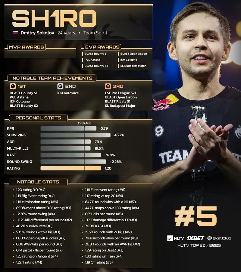 sh1ro, entre los 5 mejores jugadores del mundo en la clasificación de HLTV para 2025