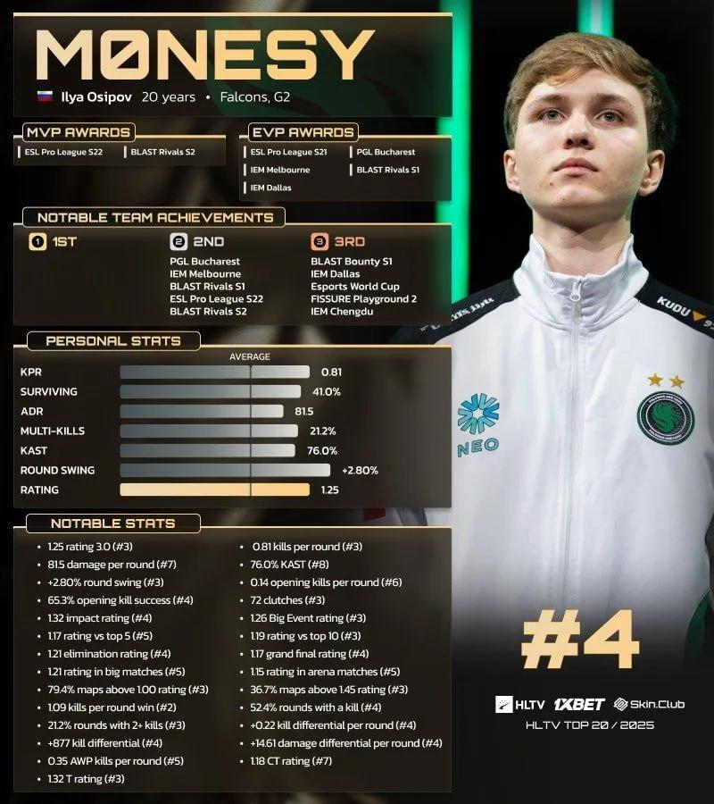 m0NESY 4º en la lista de los 20 mejores jugadores de 2025 de HLTV