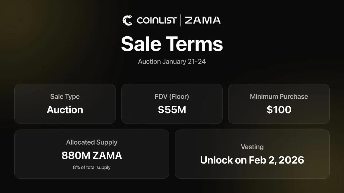 Zama lanza una venta de tokens con una valoración mínima FDV de 55 millones de dólares a través de CoinList y su propia app de subastas