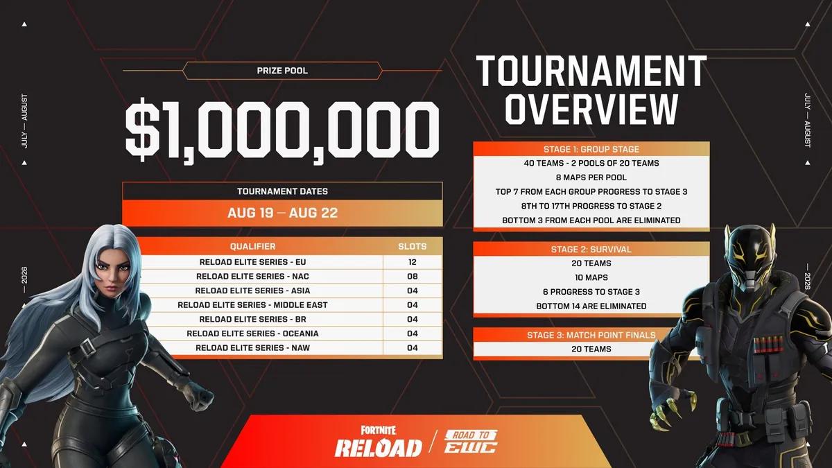 Revelados los detalles de Fortnite Reload Elite Series para el Mundial de Esports