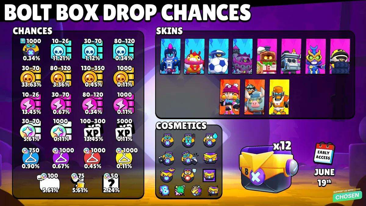 Cajas de tornillos de Brawl Stars: probabilidades de obtención, desbloqueo gratuito y recompensas explicadas.