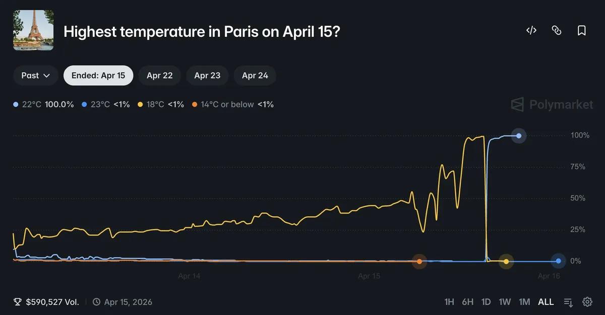 Genio con un secador de pelo Beats Polymarket 180x