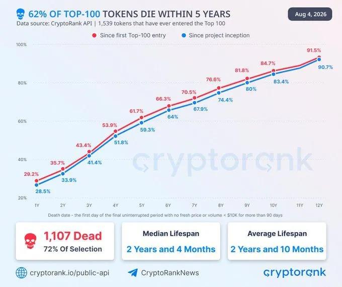 Casi tres de cada cuatro tokens que han llegado a estar entre los 100 primeros del mercado de criptomonedas ya han desaparecido