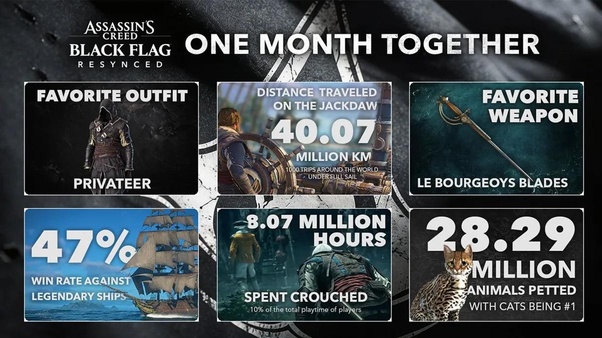 Ubisoft reveló las estadísticas de jugadores de Assassin's Creed Black Flag Resynced con motivo del mes desde el lanzamiento del juego