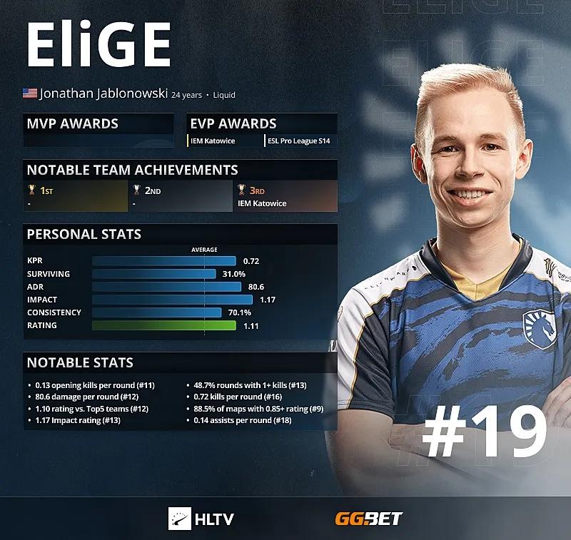 EliGE - Los 19 mejores jugadores de 2021 según HLTV