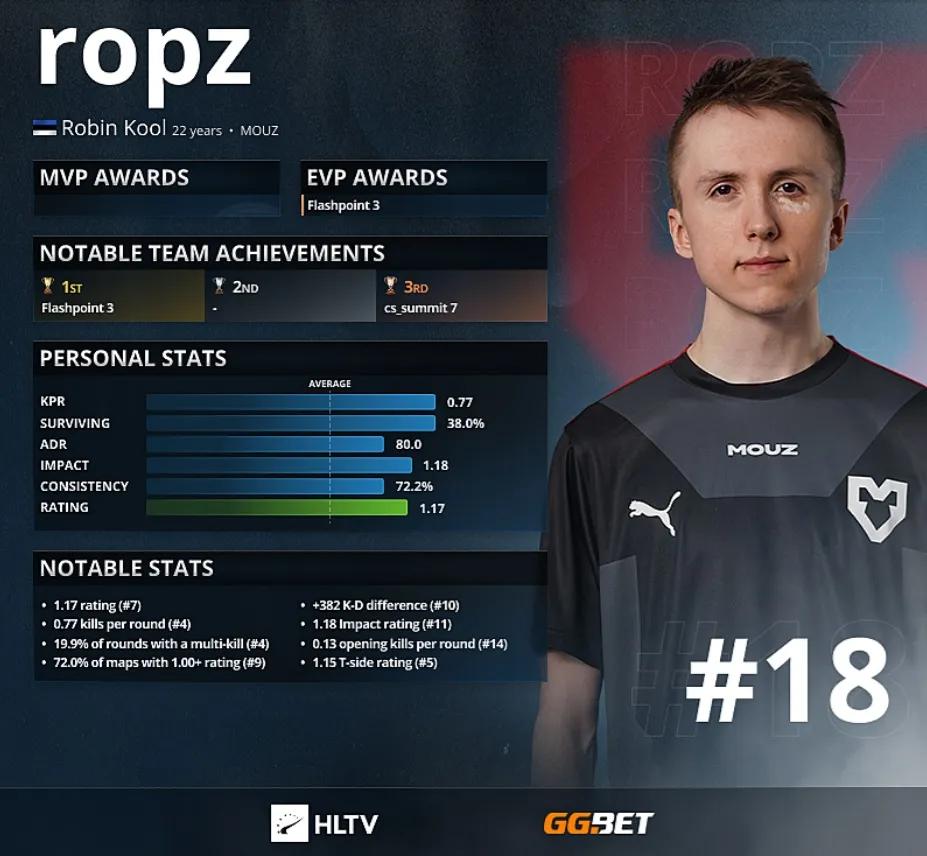 Ropz: los 18 mejores jugadores de 2021 según HLTV