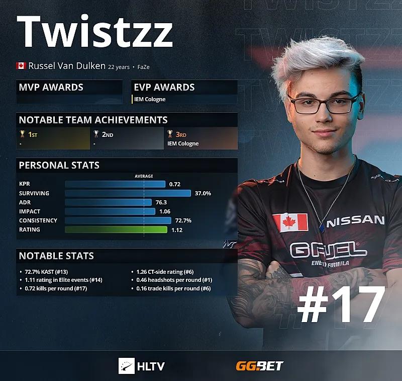 Twistzz: los 17 mejores jugadores de 2021 según HLTV