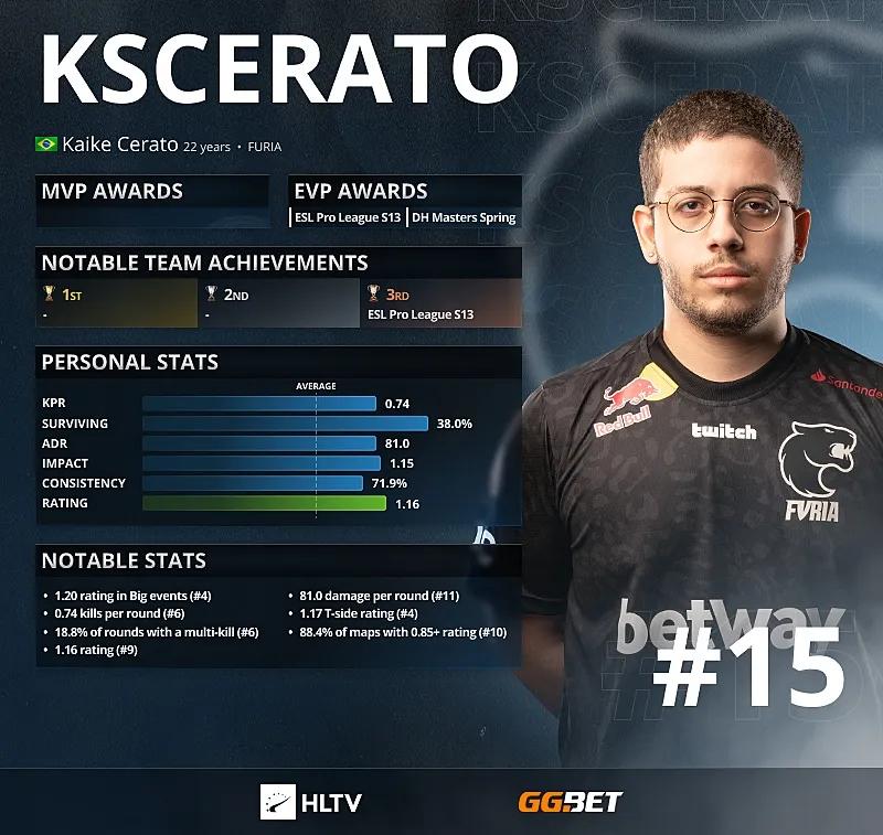 KSCERATO: los 15 mejores jugadores de 2021 según HLTV