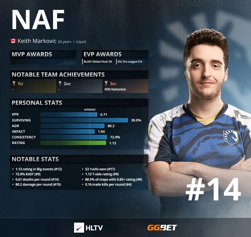 NAF: los 14 mejores jugadores de 2021 según HLTV