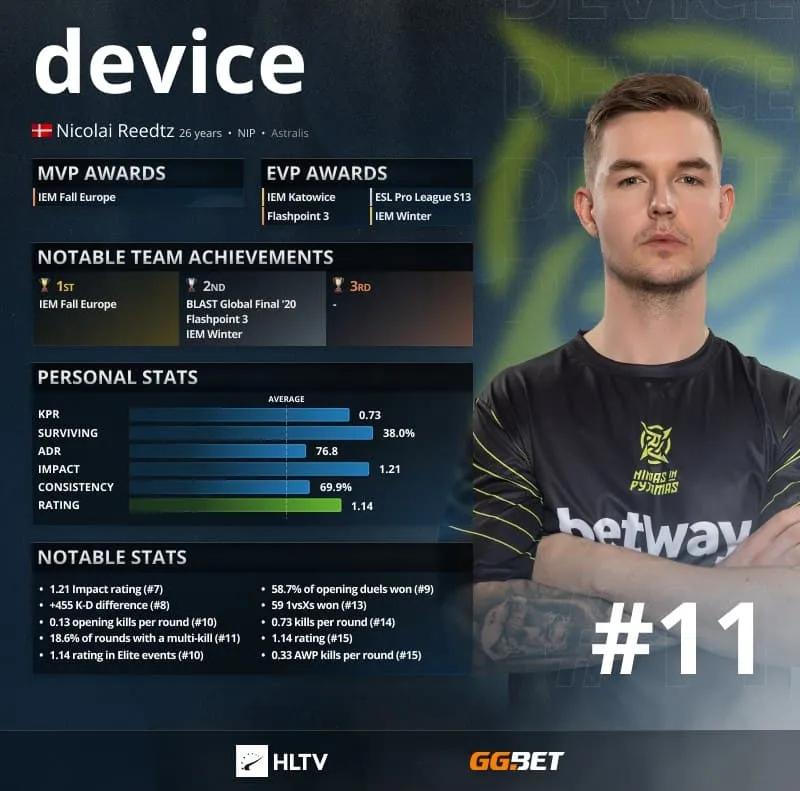 device - Los 11 mejores jugadores de 2021 según HLTV