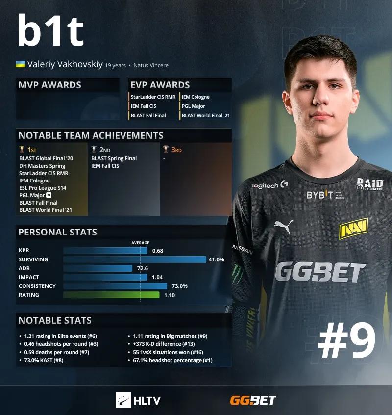 B1t es el top 9 de jugadores de 2021 según HLTV