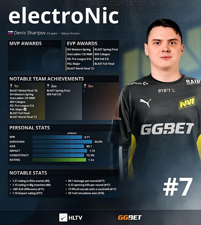 Electronic: los 7 mejores jugadores de 2021 según HLTV