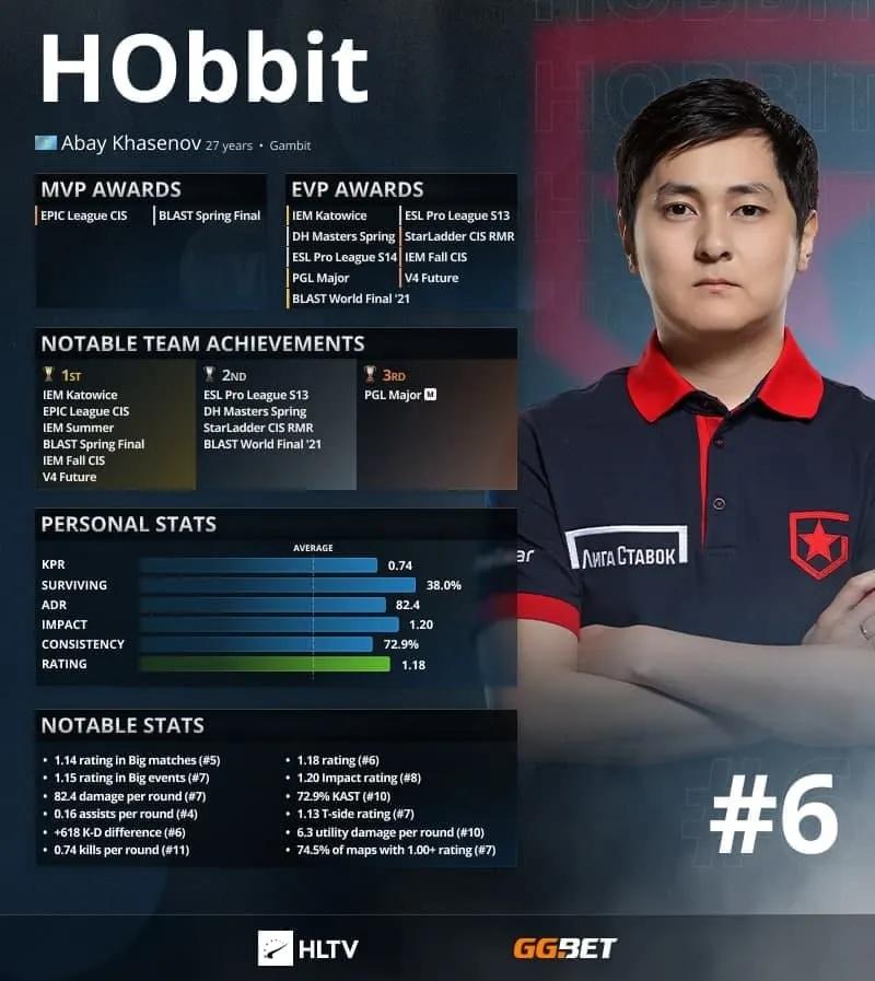 H0 bbit: los 6 mejores jugadores de 2021 según HLTV