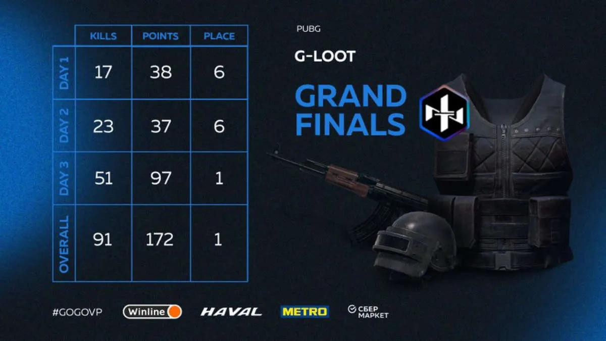 Northern Lights Team se convirtió en el ganador G-Loot - Season 5