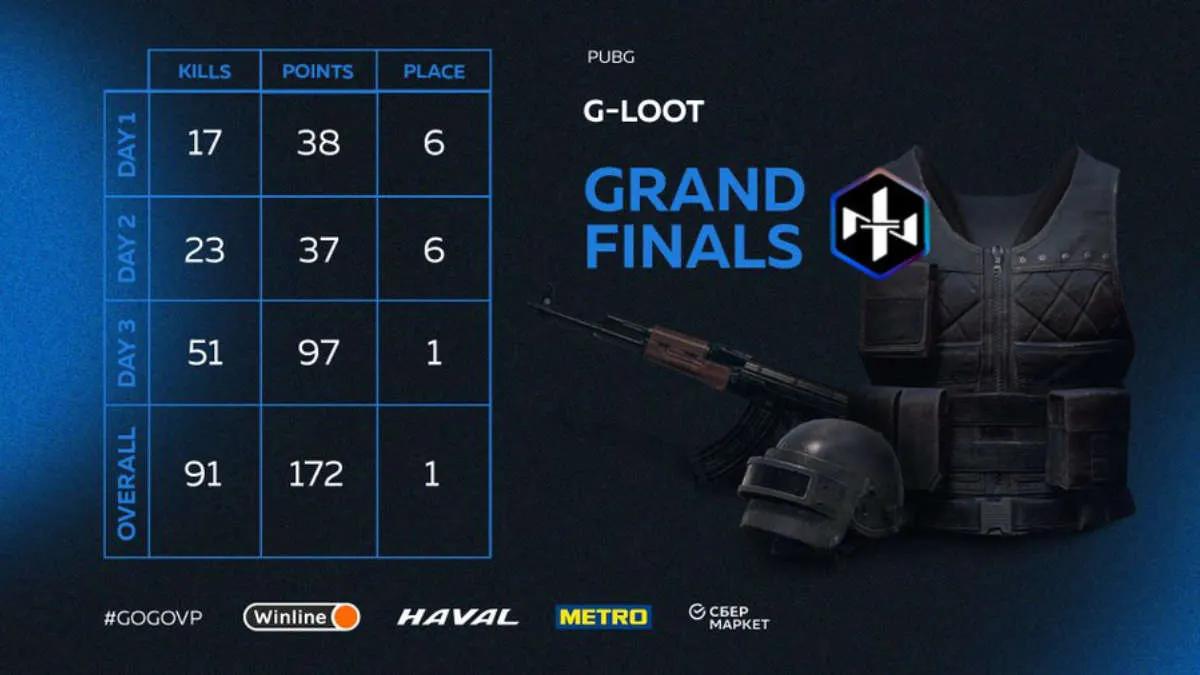 Northern Lights Team se convirtió en el ganador G-Loot - Season 5