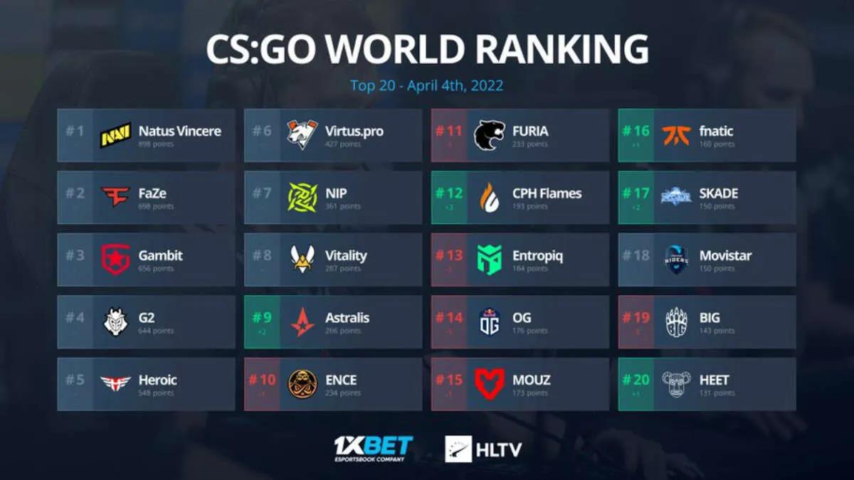 El equipo Astralis volvió al TOP-10 del ranking mundial