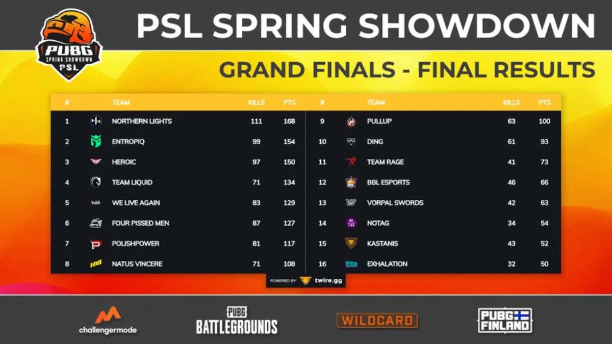 Northern Lights Team se convirtió en el ganador de PSL - Spring Showdown 2022