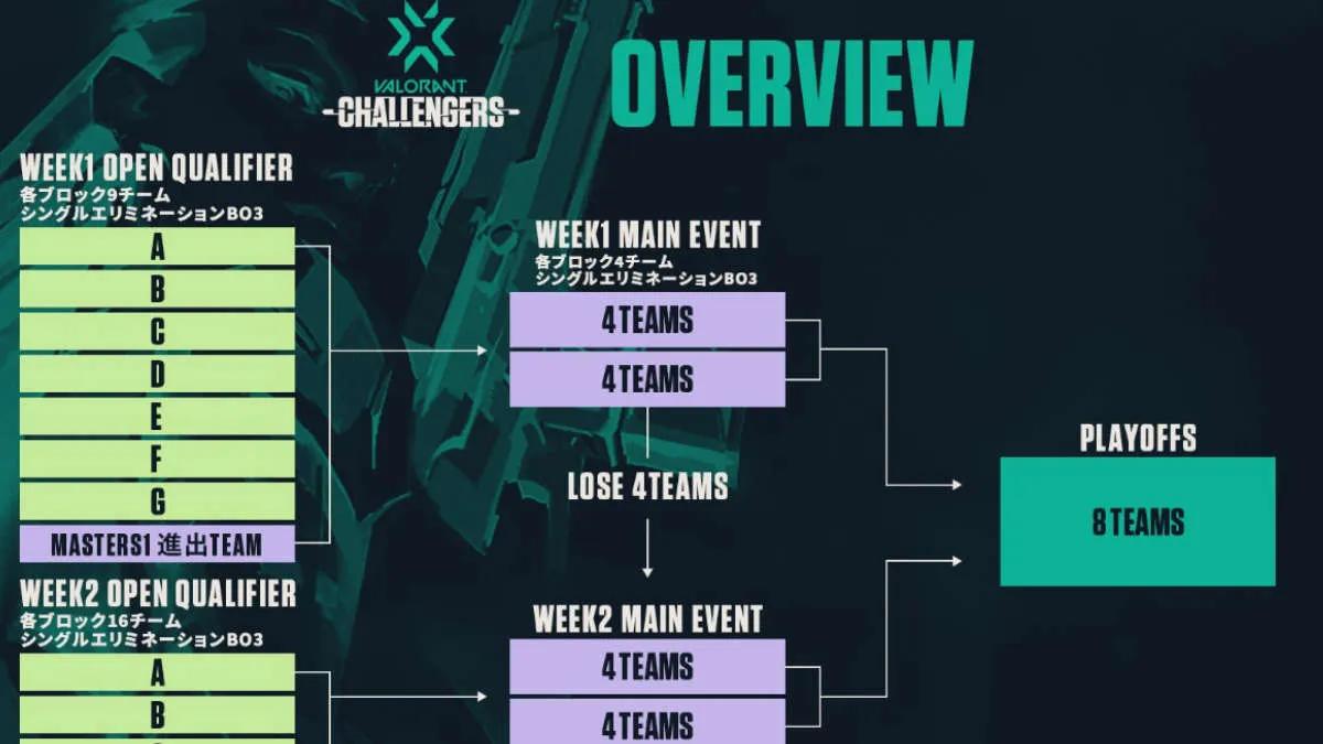 No te quedes dormido VALORANT Champions Tour 2022: Japan Stage 2 Challengers Week 1