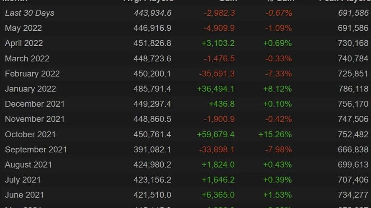 El pico de Dota 2 jugadores no logró alcanzar la marca de 700 000