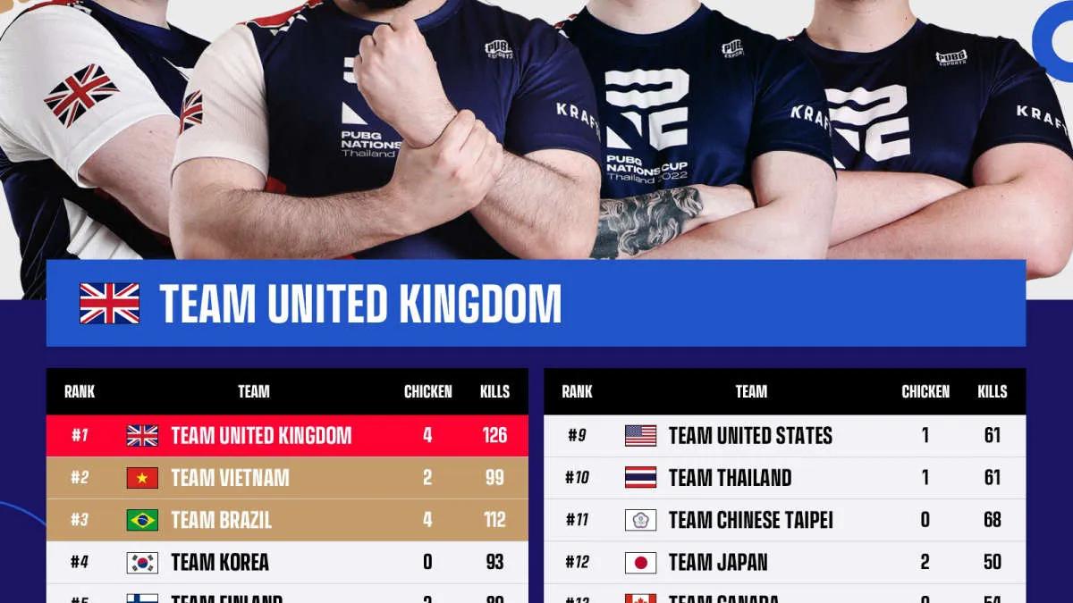 El equipo de Gran Bretaña ganó el PUBG Nations Cup 2022