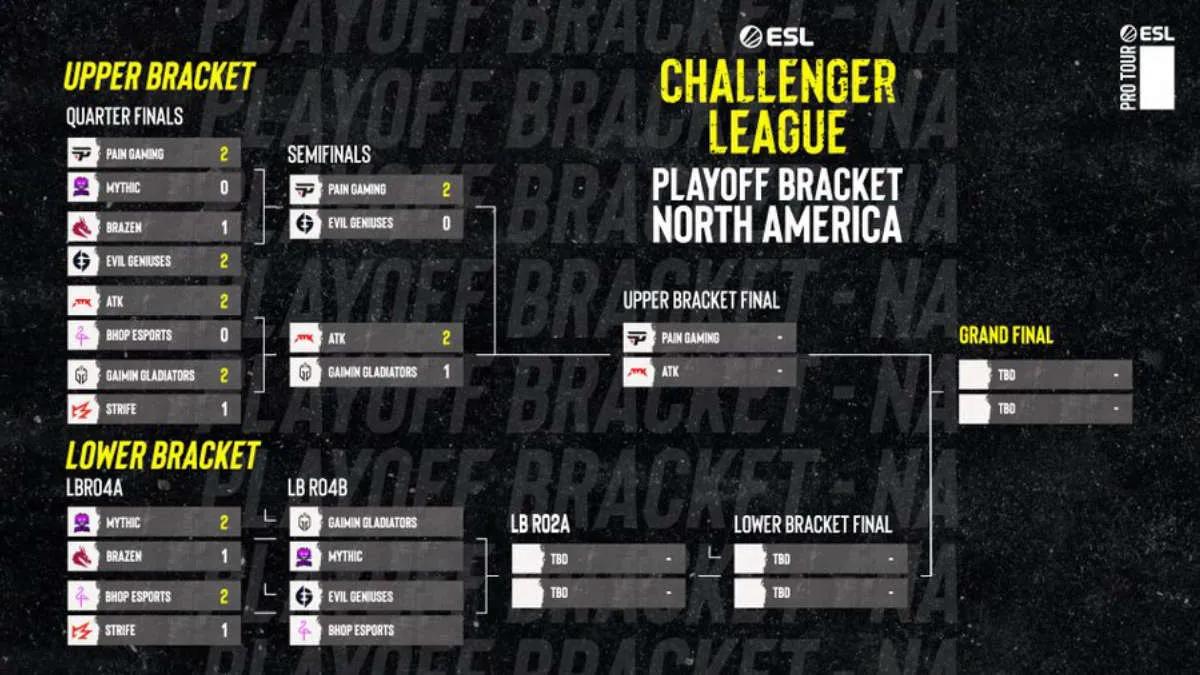 Mythic y BHOP Esports salieron de ESL Challenger League Season 41: North America