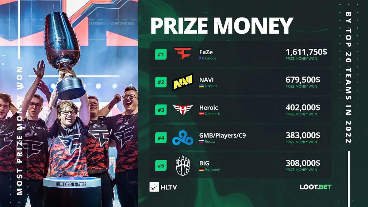 FaZe Clan ganó la mayor cantidad de premios en metálico en la primera mitad de 2022