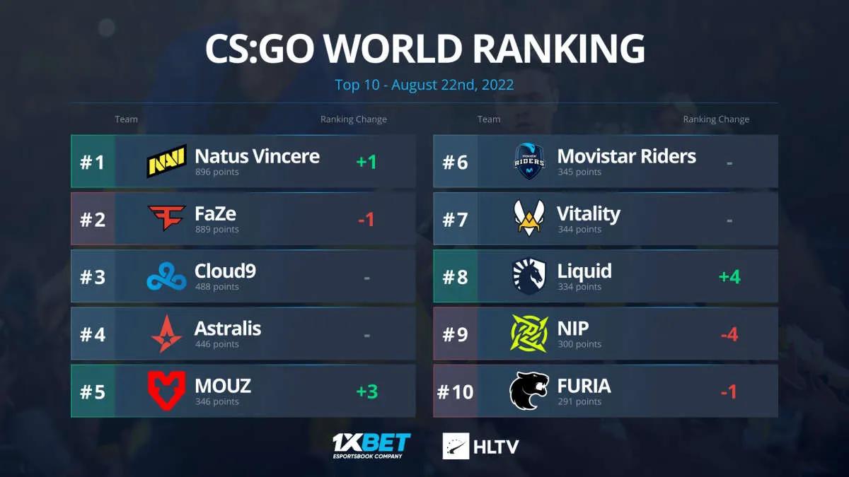 Natus Vincere volvió a la primera línea del ranking mundial