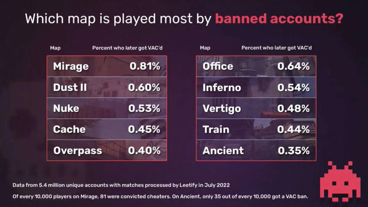 Los mapas Mirage, Dust 2 y Nuke son los más populares entre los tramposos