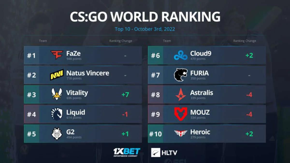 El equipo Vitality entró en el TOP-3 del ranking mundial de HLTV