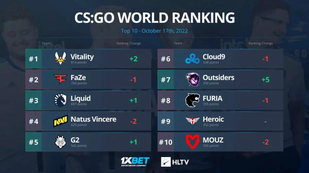 Vitality pasó a la primera línea del ranking mundial por HLTV