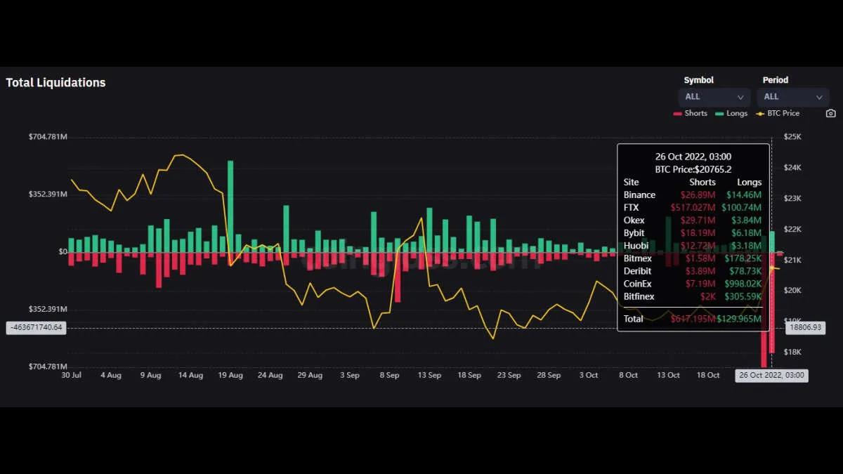 El volumen de liquidaciones de posiciones cortas en BTC alcanzó el máximo anual