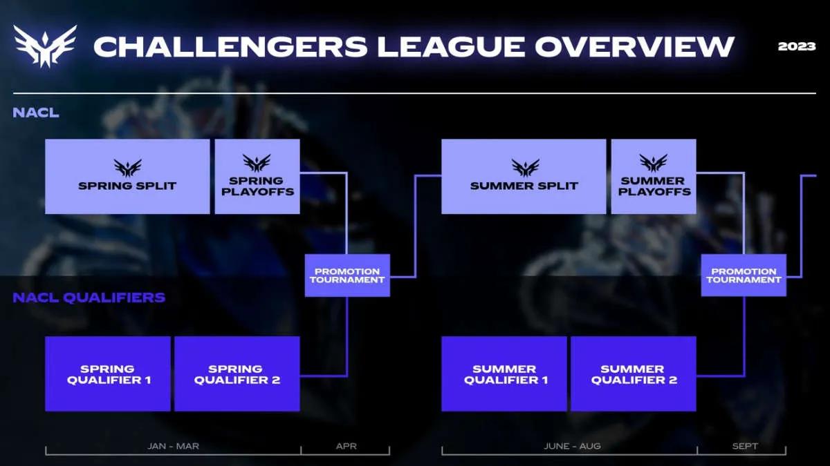 Riot Games presentado Challengers League para América del Norte