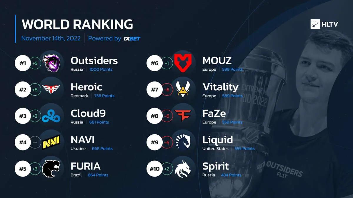 Outsiders encabezó la clasificación de los mejores equipos según HLTV