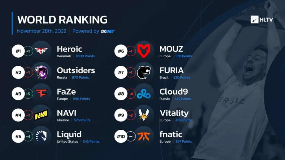 Heroic irrumpió en la primera línea del ranking mundial de HLTV