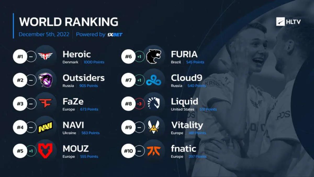 Heroic mantuvo el liderazgo en la clasificación actualizada de los mejores equipos de HLTV