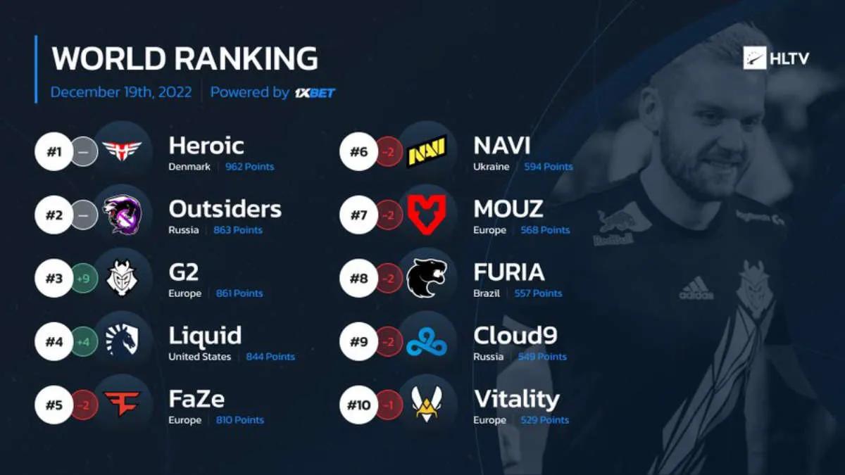 G2 Esports vuelve a estar entre los 3 primeros de la clasificación mundial por HLTV, por primera vez desde marzo