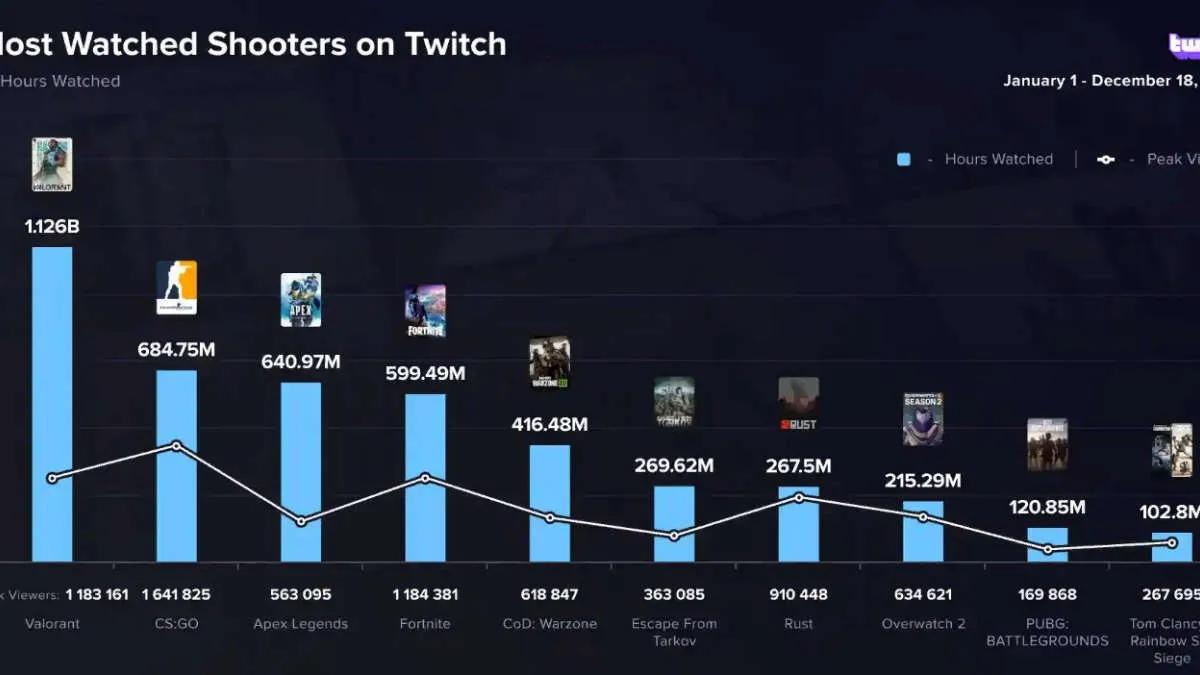 VALORANT fue el juego más visto en Twitch en 2022