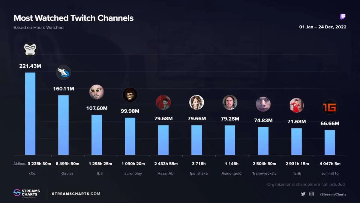 xQc se convirtió en el streamer más popular en 2022