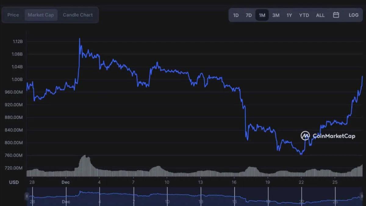 La capitalización Terra Classic ha excedido $1,000,000,000