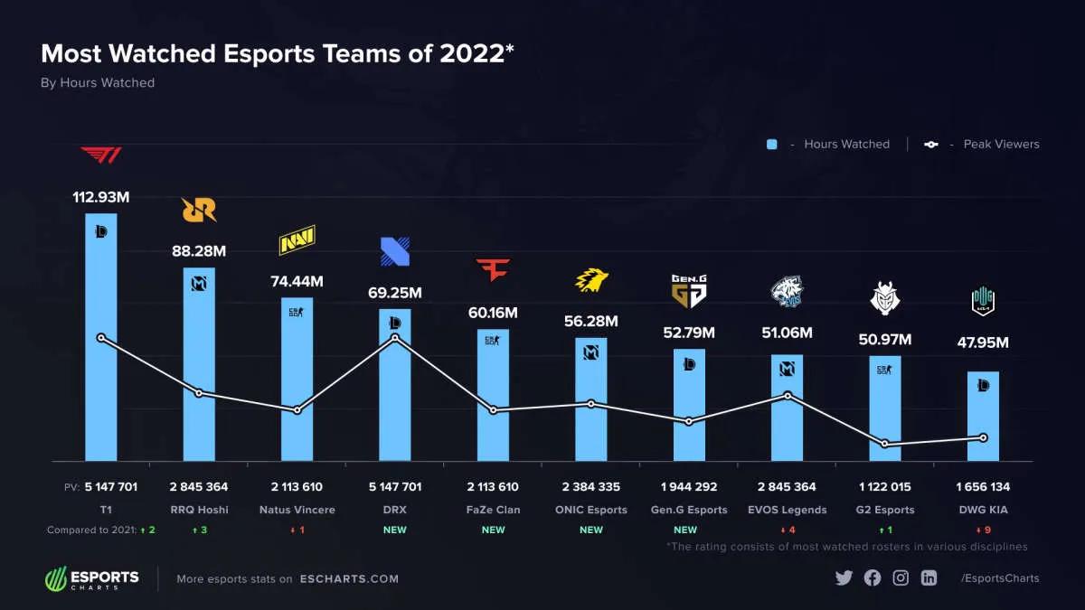 La lista T1 de League of Legends se convirtió en el equipo más popular en 2022